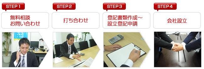 伊東会社設立センターの申し込みから設立までの流れ