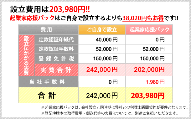 設立費用は203,980円!!ご自身で設立するよりも38,020円もお得です!